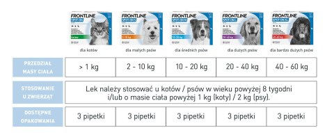FRONTLINE Spot On Dla Psa 3x0,67ml Frontline (Boehringer Ingelheim)