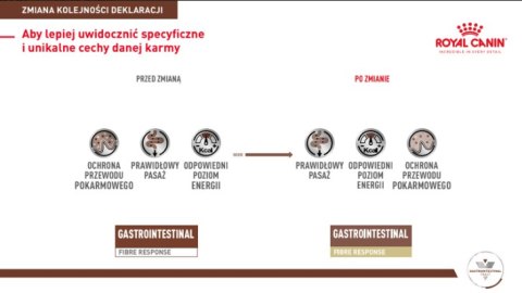 ROYAL CANIN Gastrointestinal Fibre Response 4kg Royal Canin weterynaria
