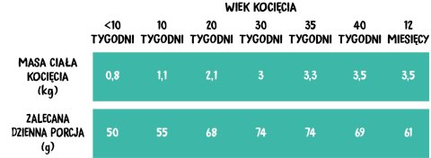 Wiejska Zagroda Kurczak Z Łososiem Dla Kociąt 1,6kg Wiejska Zagroda